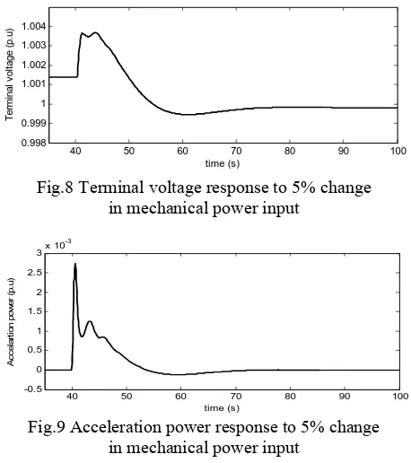 Fig.8 Terminal voltage response to 5% change  