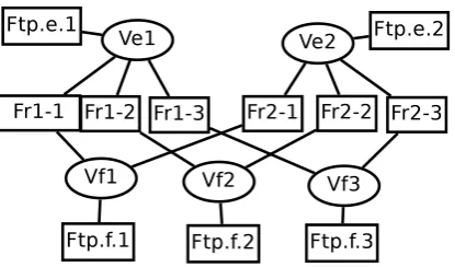 Figure 2: A Factor Graph for the monolink modelin the case of a 2-words English sentence and a 3-words french sentence (Fr e ci jnodes are noted Fri-j)