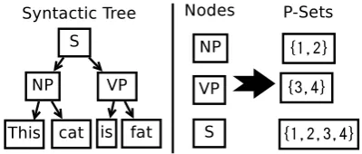 Figure 3: A small syntactic tree and the 3 P-Sets itgenerates