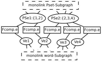 Figure 4: A part of a Factor Graph showing theconnections between P-set V-Nodes and Word V-Nodes on the English side.The V-Nodes are con-nected to the French side through the 2 monolinksubgraphs