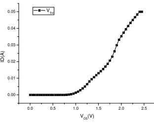 Figure 13 Gate threshold voltage The measurement shown in Figure 14. Shows the result  