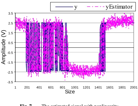 Fig. 7The estimated signal with nonlinearity