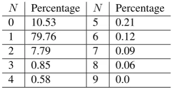 Figure 4: Distribution of degree of ambiguity intraining set. The table lists percentage of eventsthat had a speciﬁc number Nof candidate inter-pretations constructed from the correct state.
