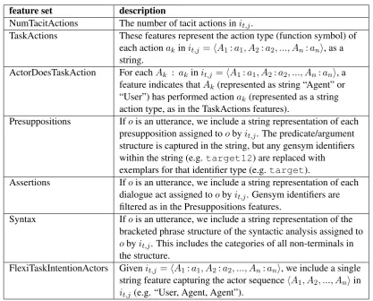 Figure 7: The dialogue state features, f e at u r e s ( s k ) , available for selection in our learned model.