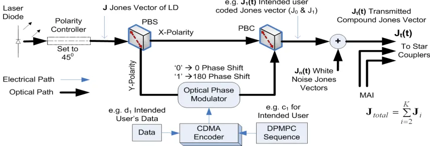 Fig. 1. Proposed architecture of incoherent polarity modulated optical CDMA transmitter