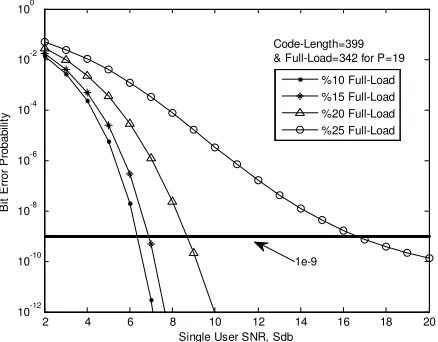 Fig. 3. BER performance of the transceiver versus single-user SNR, Sdb 