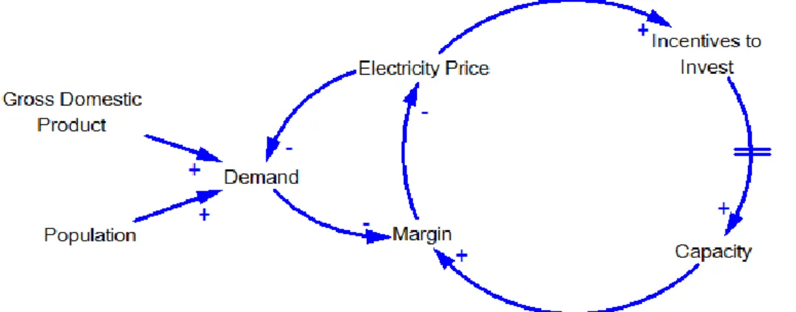 Figure 1: simplified Scheme of a dynamic electricity market modeling (according to Arango et  al