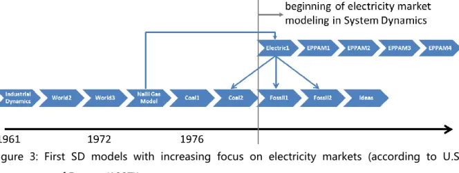 Figure  3:  First  SD  models  with  increasing  focus  on  electricity  markets  (according  to  U.S