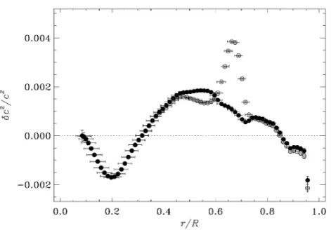 Figure 1 shows the relative squared sound-speed differ-ences between the Sun and two recent standard models, as