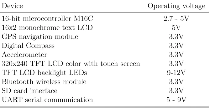 Table 1.1: Operating voltages for various devices