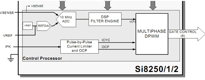 Figure 2.5: Digital SMPS controller in Si825x[14]