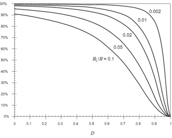 Figure 3.3: Eﬃciency vs. duty cycle for non-ideal boost converter[26]