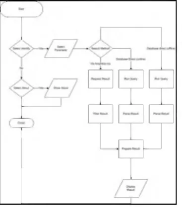 Figure 1. Flow chart showing how is the flow of the application. 