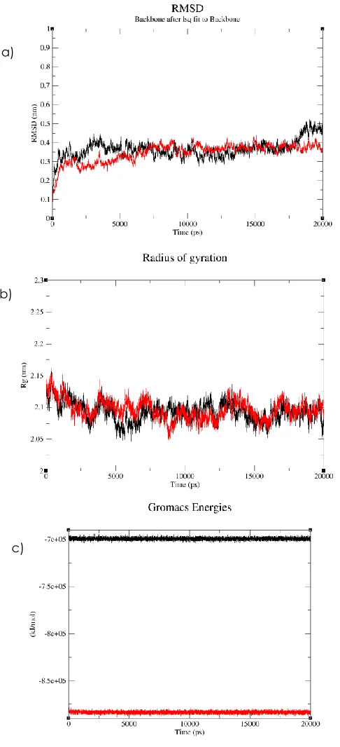 Figure 9 (a)Proposed catalytic Root mean square deviation (RMSD) (b) radius of gyration (Rg)and (c) total energy of apo PdGPDH and PdGPDH complex during 20 ns MD simulation