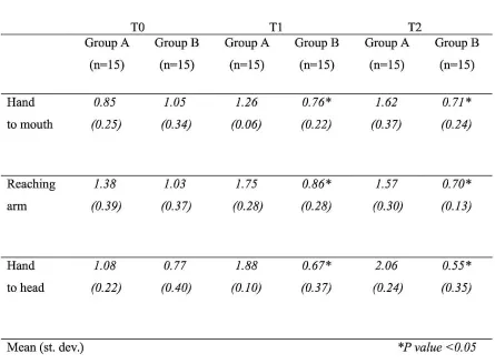 Table 2. Movement duration [seconds] 