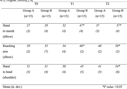 Table 3. Angular velocity [º/s] 
