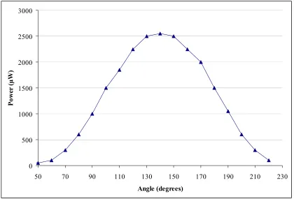 Figure 1: Measured output profile from HeNe laser source. 