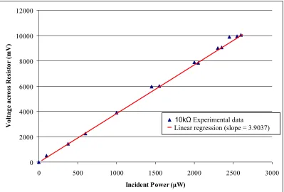Figure 2: Responsivity measurement for 10kΩ load 