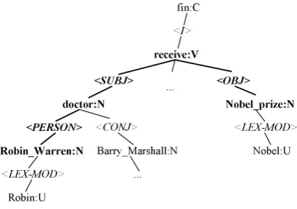 Figure 1: Dependency structure of text.Treeskeleton in bold