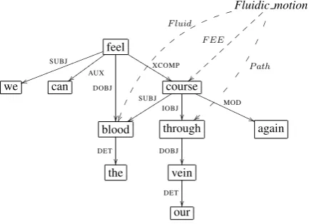 Figure 1: Labeled dependency graph with seman-tic role annotations for the frame evoking ele-ment (FEE) course in the sentence We can feel theblood coursing through our veins again