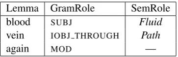 Table 1: Predicate-argument structure for the verbcourse in Figure 1.