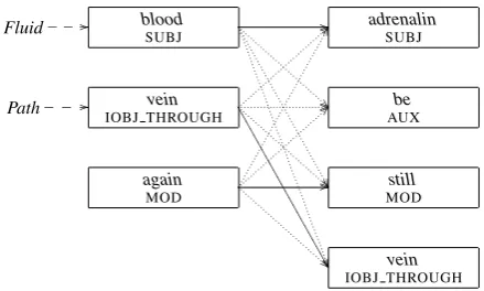 Figure 2:Alignments between the argumentstructures representing the clauses blood coursingthrough our veins again and Adrenalin was stillcoursing through her veins; non-dotted lines illus-trate the highest scoring alignment.