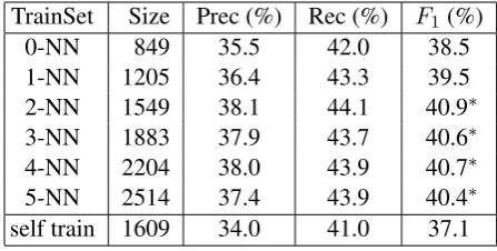 Table 2: Semantic role labeling performance usingdifferent amounts of training data; the seeds areexpanded with their knearest neighbors;∗   F:1 issigniﬁcantly different from 0-NN (p <.0 05).