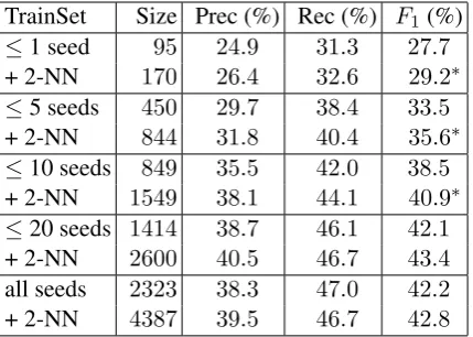 Table 3: Semantic role labeling performance us-ing different numbers of seed instances per verb inthe training corpus; the seeds are expanded withtheir k=2 nearest neighbors;∗   F:1is signiﬁ-cantly different from seed corpus (p <.0 05).