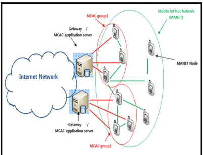 Fig. 3. Architecture of MANET connectivity to internet 