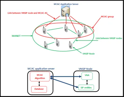 Fig. 6. Deployment of MCAC on VNSIP architecture  