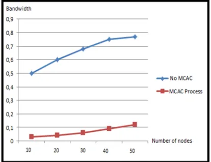 Fig. 8. Bandwidth consumption by number of nodes  
