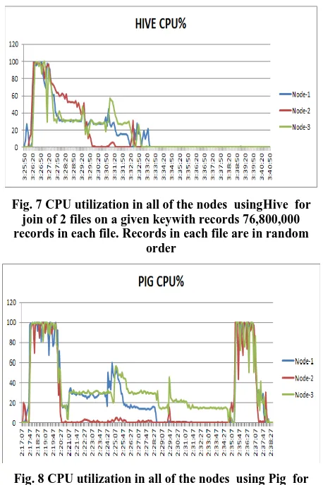 Fig. 8 CPU utilization in all of the nodes  using Pig  for  join of 2 files on a given key with records 76,800,000 records in each file