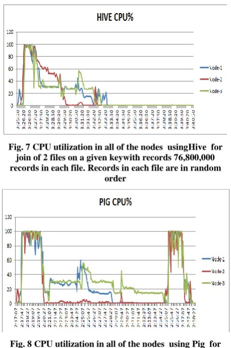 Fig. 8 CPU utilization in all of the nodes  using Pig  for  join of 2 files on a given key with records 76,800,000 records in each file