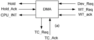 Figure 1: DMA basic 