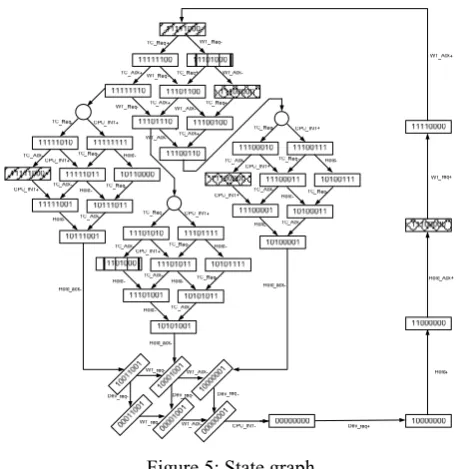 Figure 5: State graph  