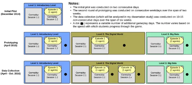 Figure 7-1. Comparison of study designs for the three data collections involving learning companions 