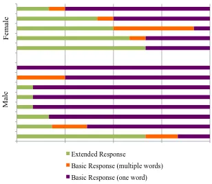 Figure 6-8. Gender differences in proportions of responses that are extended vs. basic Each bar represents one student’s interactions