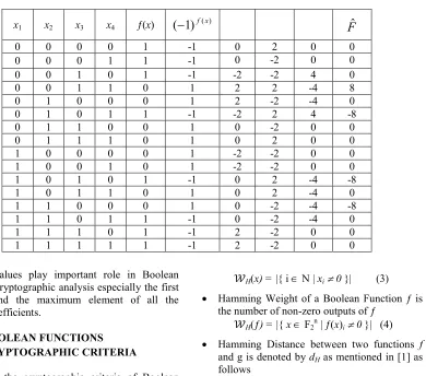 Table 2: Illustrative Example of the Walsh Transform of a Boolean function 