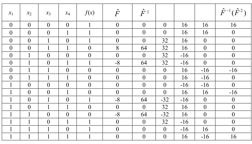 Table 3: Calculating Distributed Difference Table of a Boolean Function 