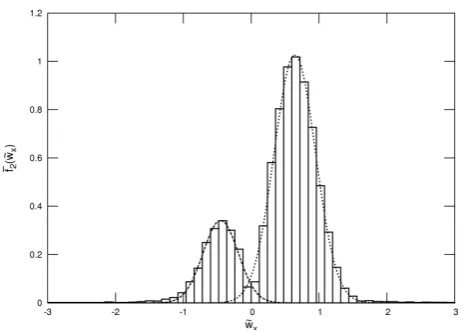 Fig. 1. Normalised ion distribution function in one-dimensionalvelocity space on the downstream side of the solar wind termina-tion shock.The velocity ˜wx in the direction of the shock nor-mal is scaled in units of the upstream solar wind bulk velocityU1 =