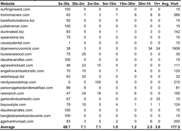Table 2. Visiting Time for Rural Business Websites 