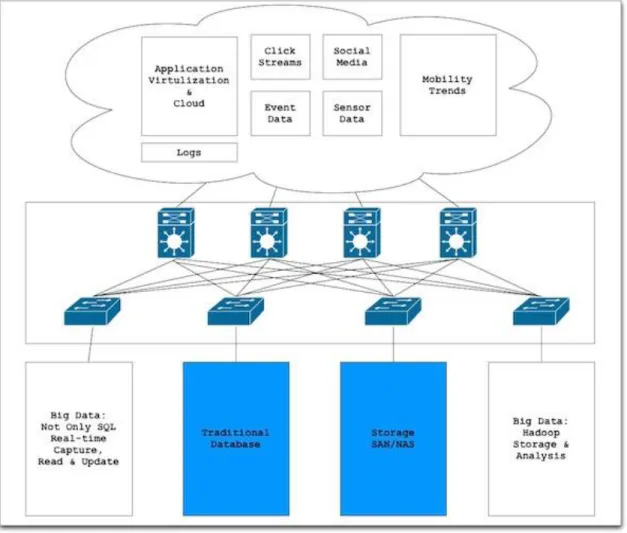 Figure 1: General Framework of Big Data Networking  (Bo Li, 2013)