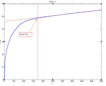 Fig. 1 MSE for 6 Elements Linear Array for Different Step  Size Values 