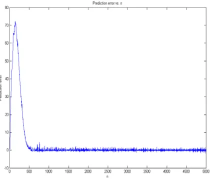 Fig. 3 Prediction Error of AISE for 6 Elements Linear Array 