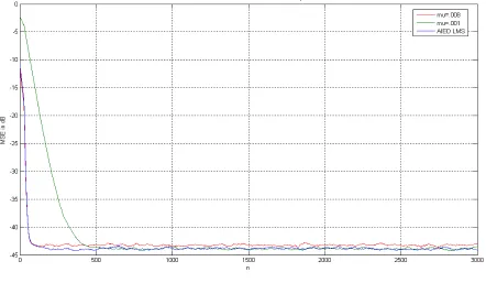 Fig. 4 AIED versus LMS (µ=.001 and µ=.008) 