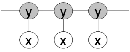 Figure 3:Illustration of a conditional randomﬁeld. For this work, x represents observable in-puts for each word as described in Section 3.1 andy represents the error class of each word (Section3.2).
