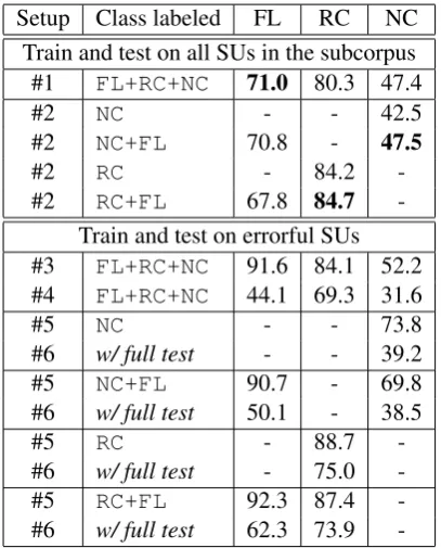 Table 3: Overview of experimental setups for word-level error predictions.
