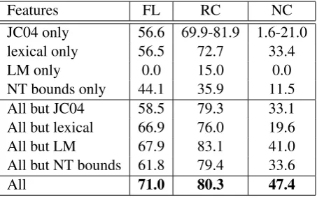 Table 5: Word-level error prediction F-score re-sults: Feature variation. All models were trainedwith experimental setup #1 and with the set of fea-tures identiﬁed.