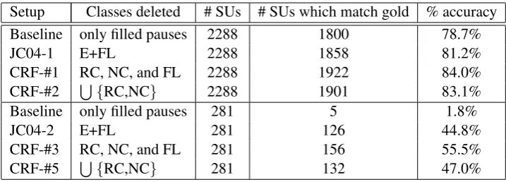 Table 6: Word-level error predictions: exact SU match results. JC04-2 was run only on test sentences�known to contain some error to match the conditions of Setup #3 and #5 (from Table 3)
