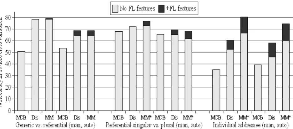 Figure 1: Results for the manual and automatic systems; MCB = majority class baseline, Dis = discourse features, MM =multimodal, * = with Correlation-based Feature Selection (CFS), FL = forward-looking, man = manual, auto = automatic.